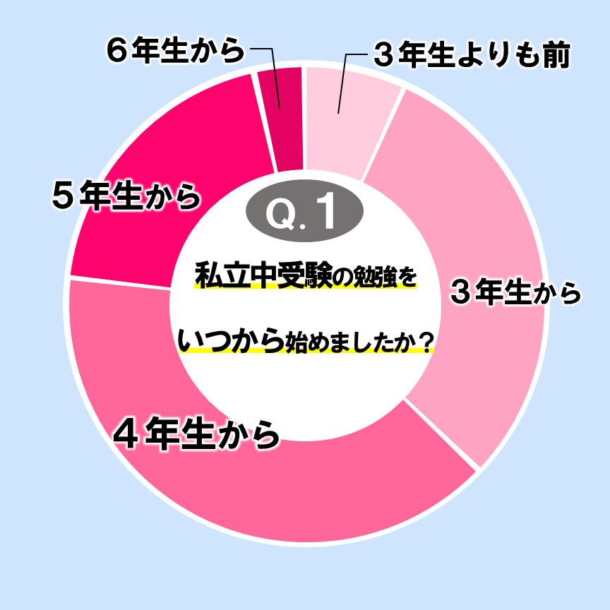 私立中受験の勉強をいつから始めましたか？