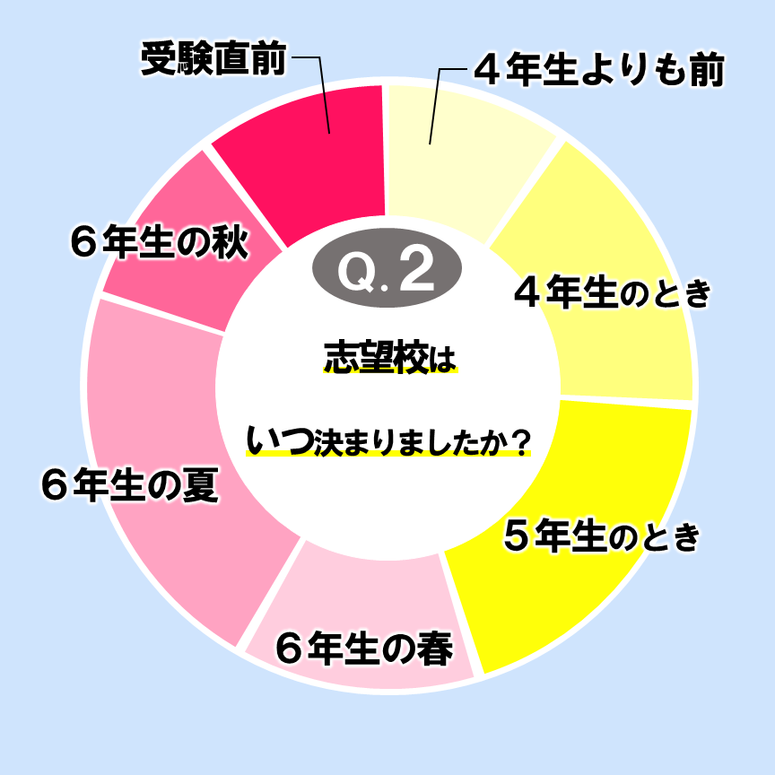 志望校はいつ決まりましたか？