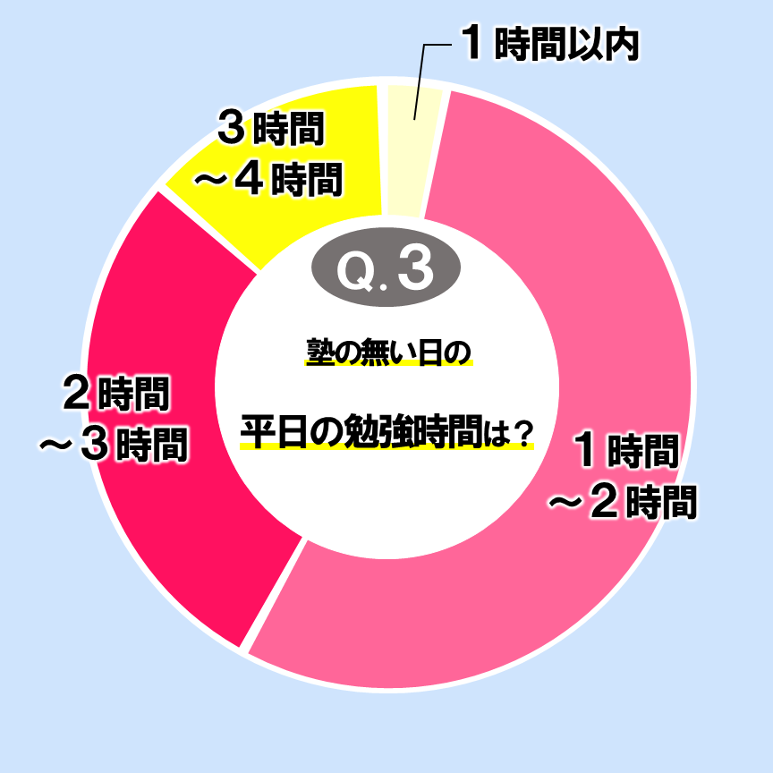 塾の無い日に平日の勉強時間は？