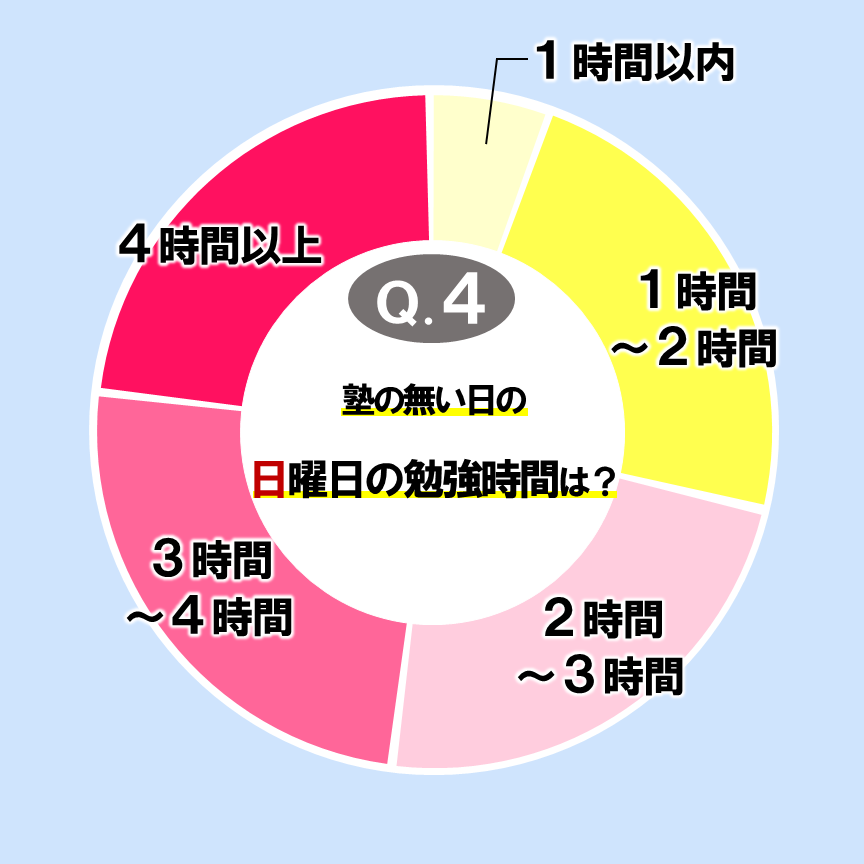 塾の無い日の日曜日の勉強時間は？