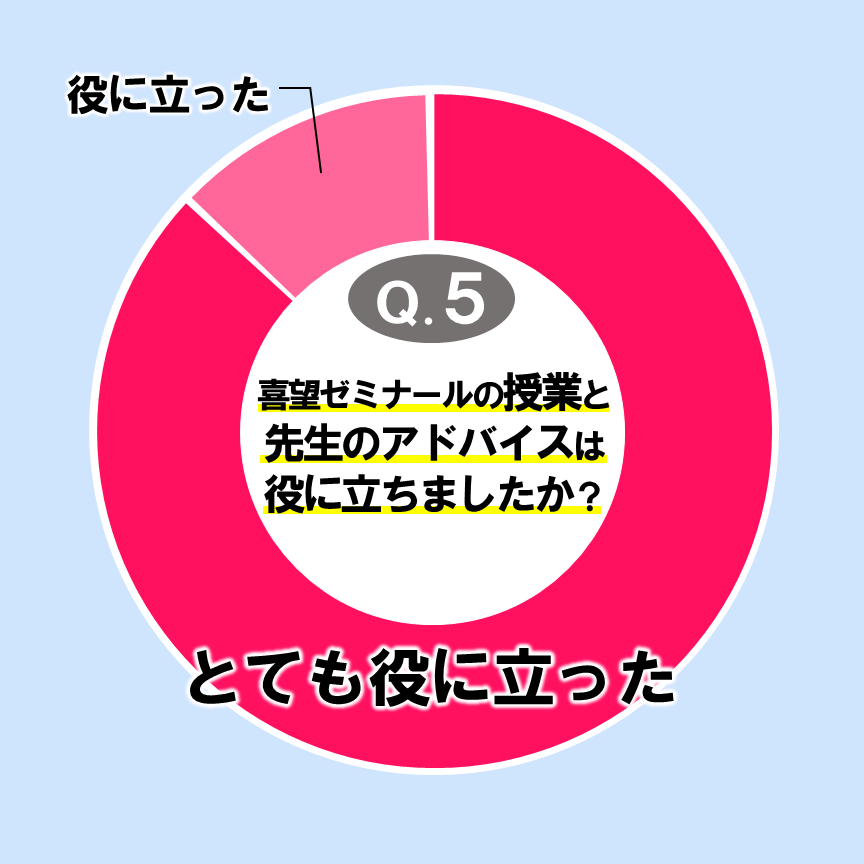喜望ゼミナールの授業と先生のアドバイスは役に立ちましたか？